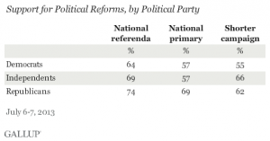 Gallup reports the non-partisanship of term limits