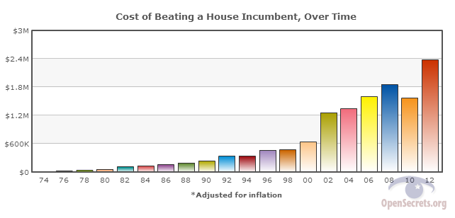 cost of beating incumbent