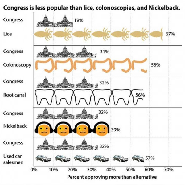 Congress rates lower than head lice among Americans