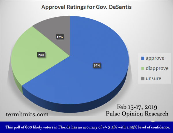 RonDesantis 64% approval rating among likely FL voters