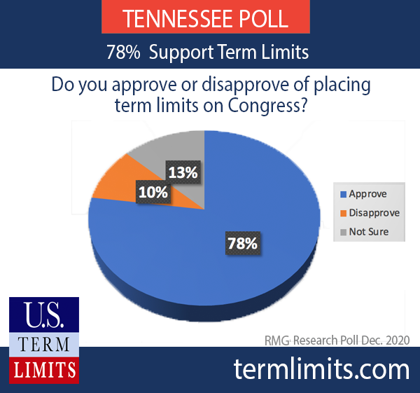 New Poll: Huge of Tennessee Voters Term Limits on Congress - Term Limits
