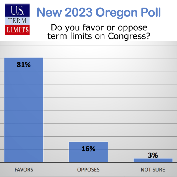 81 percent of likely democratic party primary voters support congressional term limits