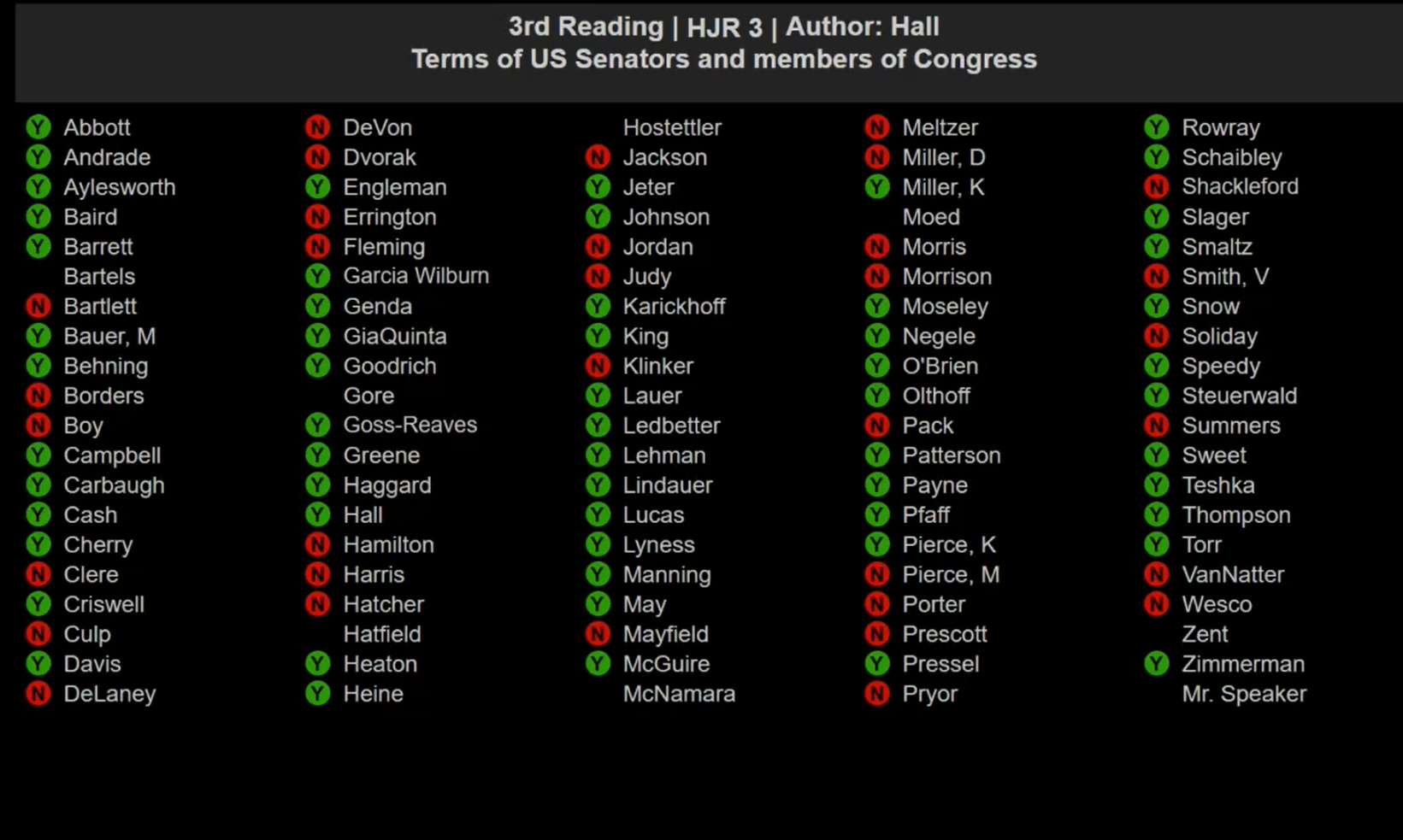 The Indiana State House Passes Resolution To Term Limit Congress U S